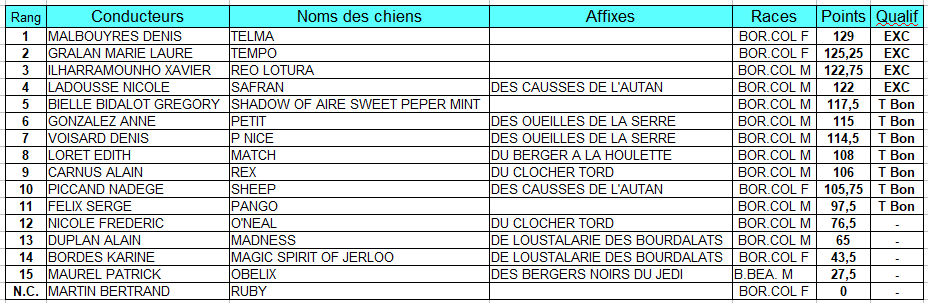 Classement IR Dourgne 24