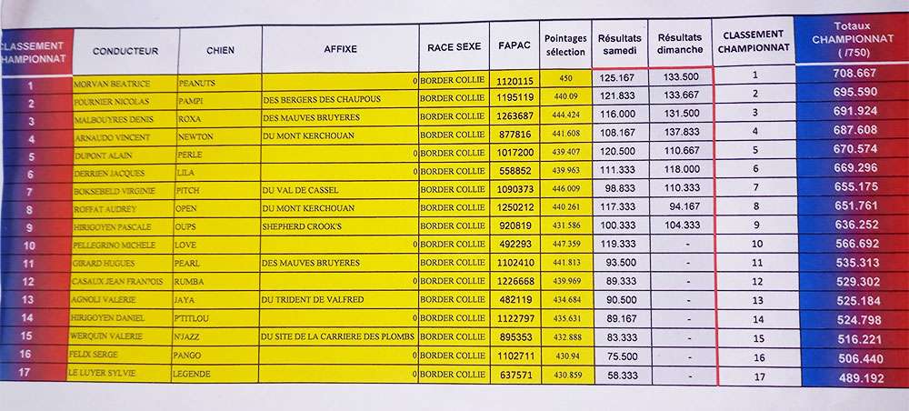 Résultats du championnat de France Inter Racez2024