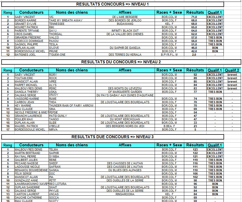 Résultats IR Dourgne 2025